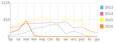 Wykres roczny blog rowerowy lenek1971.bikestats.pl
